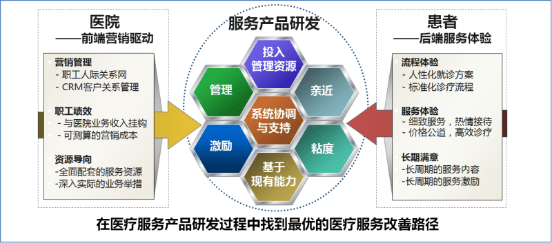 醫療延伸服務及其產品化 以口腔科醫療服務為例